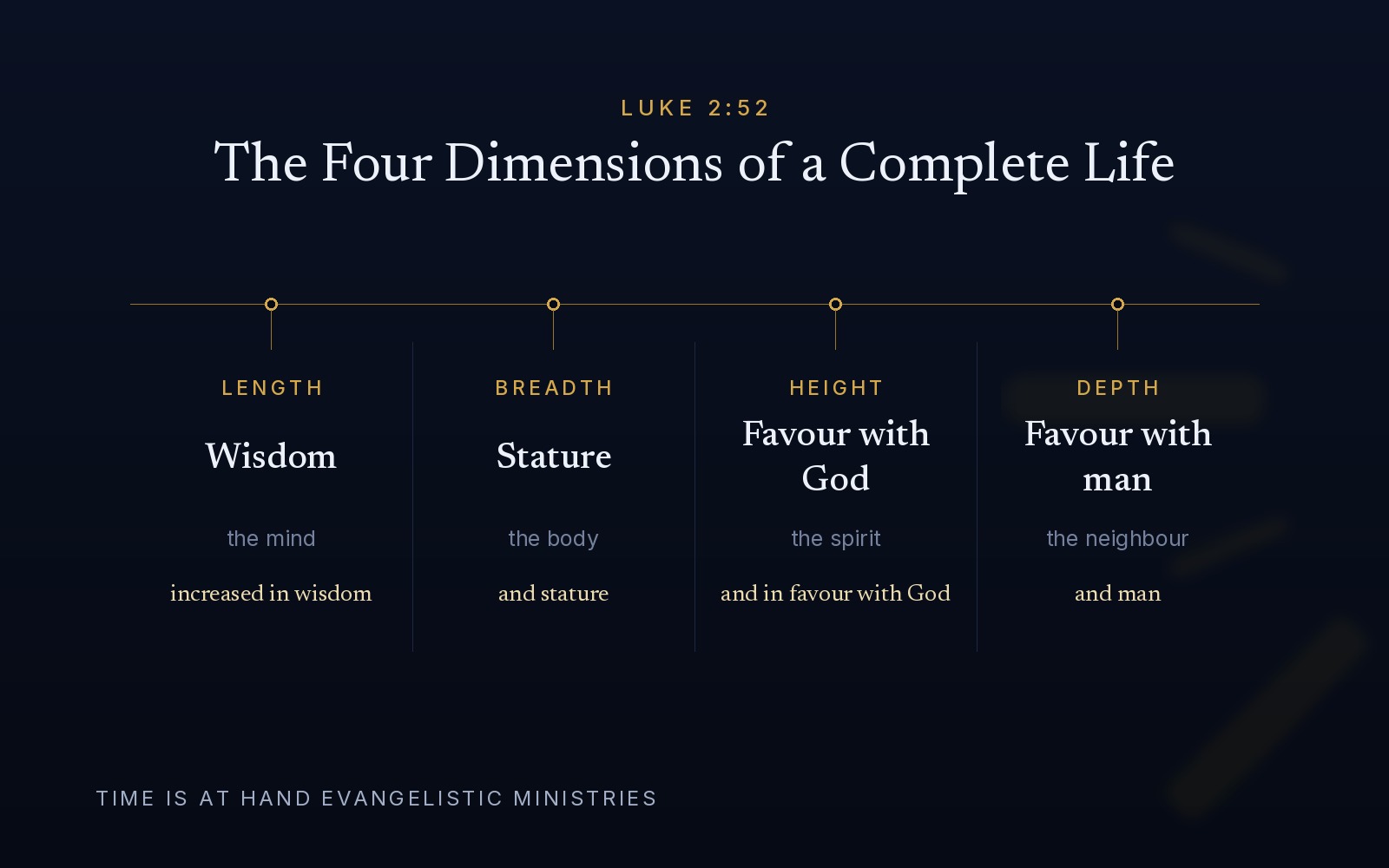 A diagram of Luke 2:52 showing four columns — Length: wisdom, the mind. Breadth: stature, the body. Height: favour with God, the spirit. Depth: favour with man, the neighbour.