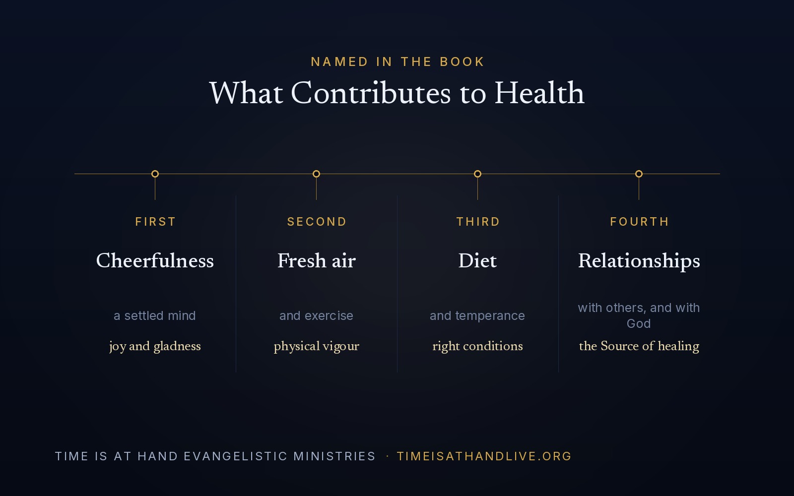 A diagram of what contributes to health — cheerfulness, fresh air and exercise, diet and temperance, and relationships with others and with God.